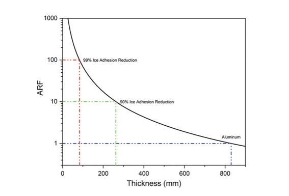 結(jié)冰會(huì)影響風(fēng)機(jī)運(yùn)行,通過結(jié)合被動(dòng)和主動(dòng)技術(shù),可從多個(gè)方面解決問題