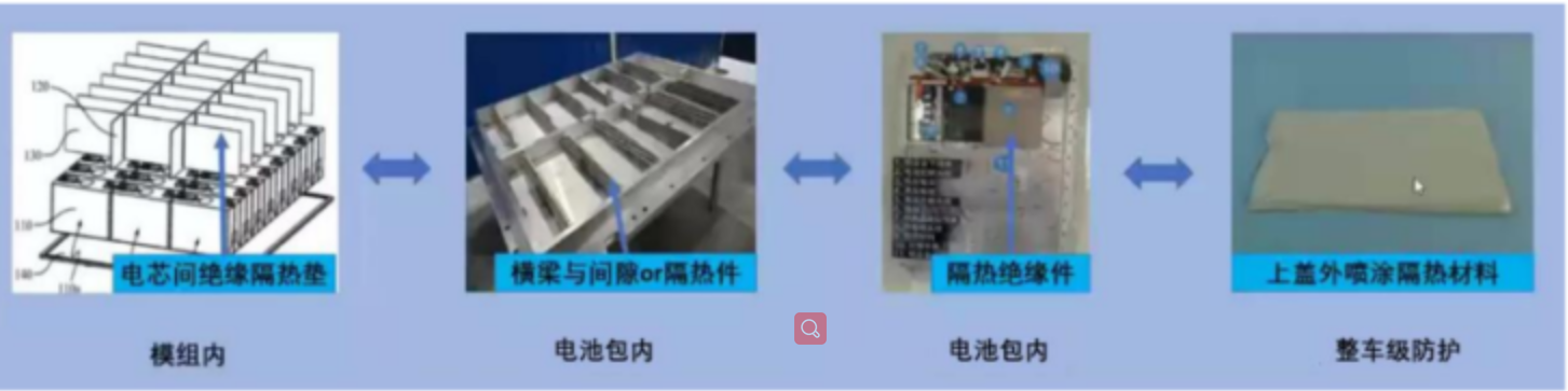 大連義邦SVT材料針對電池熱管理無熱蔓延綜合解決方案,CTP模式下的熱管理材料