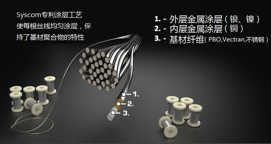為應對電子干擾,鍍金屬輕量化防波套適用于優化飛機重量分布平衡方案